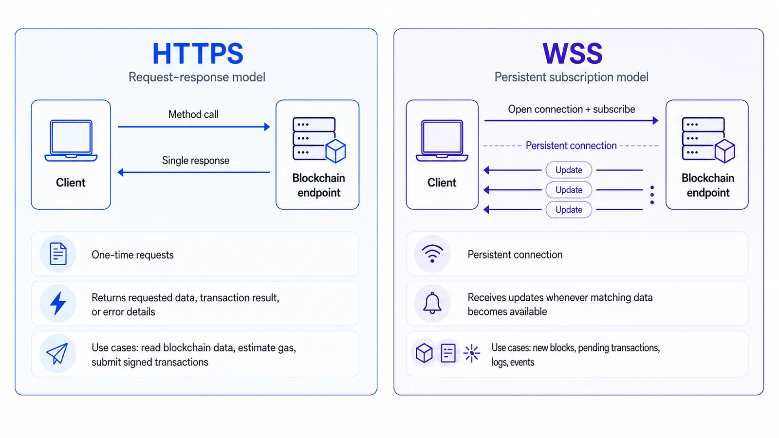Transport protocols