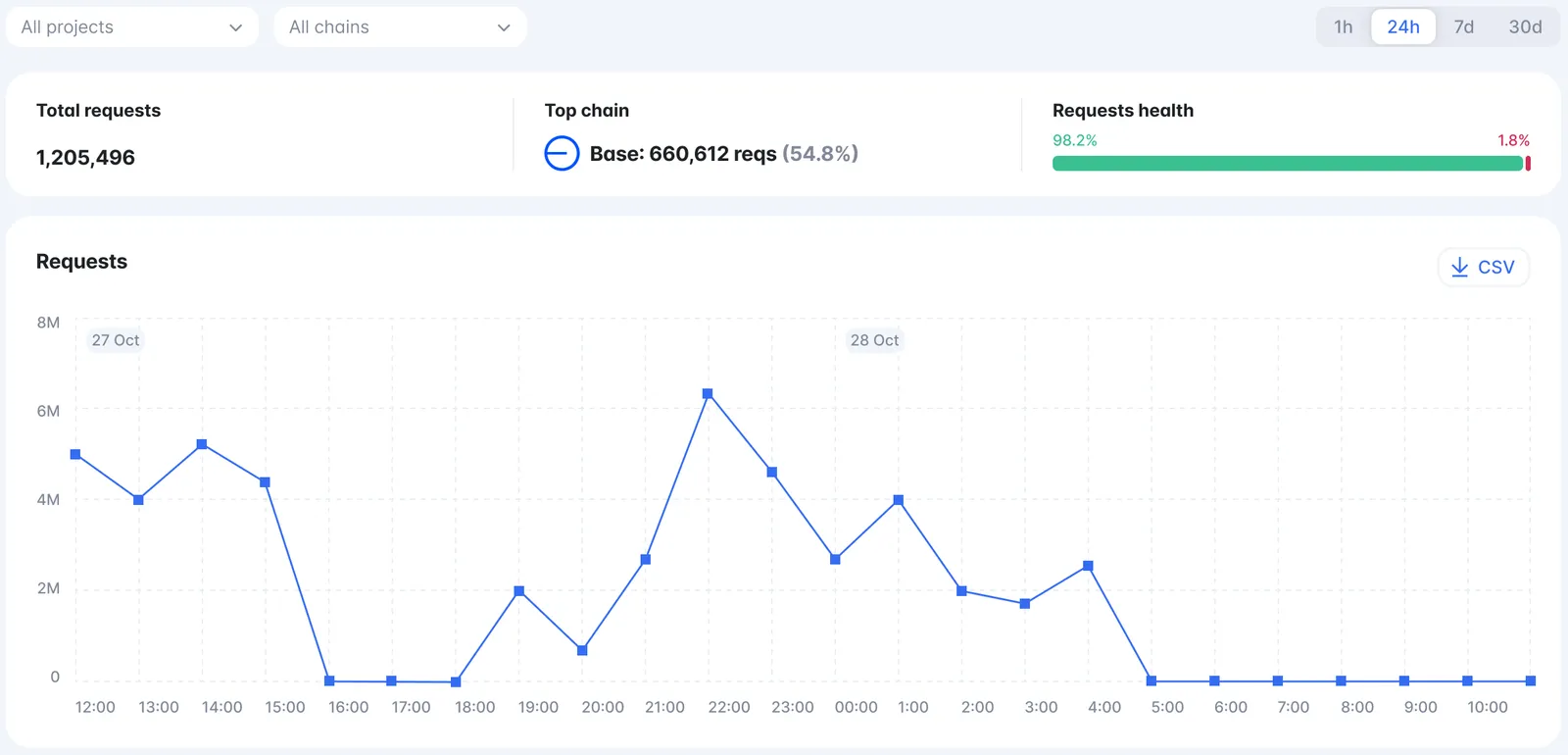 Web3 API Pricing